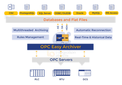 Integration Objects OPC Easy Archiver (лицензия), включает лицензию OPC DA for SQL feature 1524540896