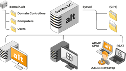 BaseALT Альт Домен 11 (сертификат на сопровождение, техподдержку на 1 контроллер домена на 1 год), Уровень стандартный 1662828099