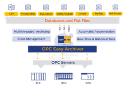 Integration Objects OPC Easy Archiver (техподдержка Customer Support Services, CSS на 1 год), включает лицензию OPC DA for SQL feature 93381211